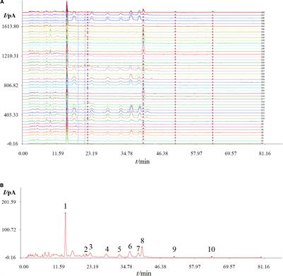 Quality Markers of Dendrobium officinale by “Oligosaccharide-Spectrum-Effect” Relationships